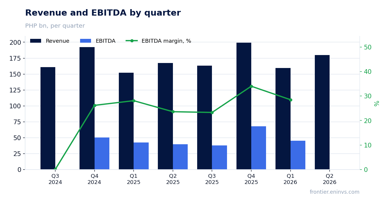 Revenue and EBITDA by quarter