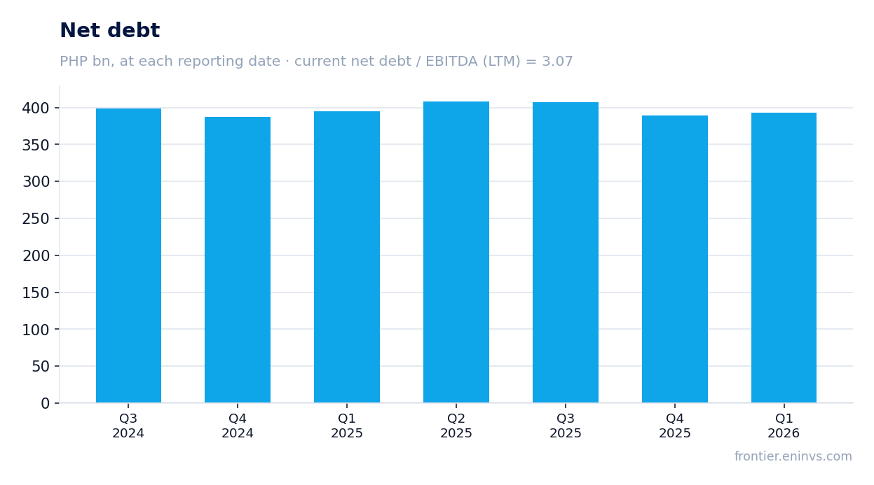 Net debt at reporting dates
