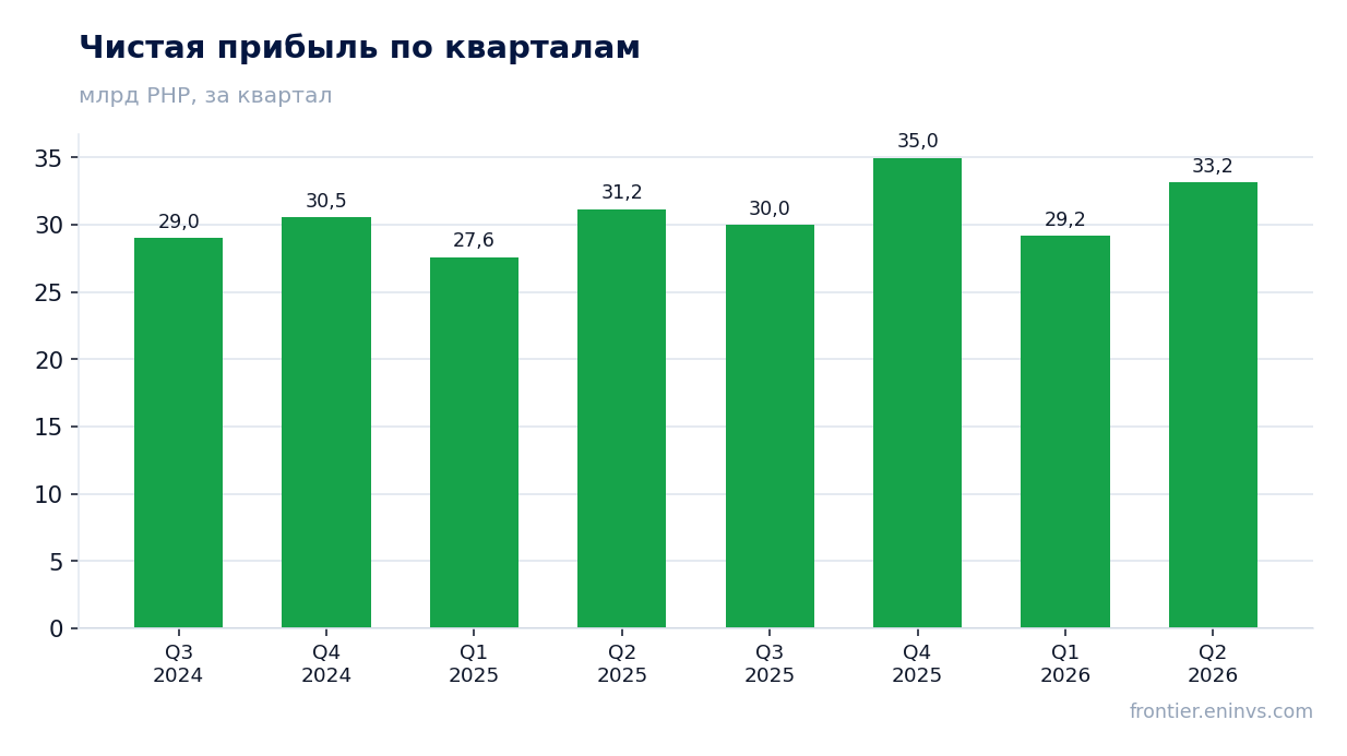 Чистая прибыль по кварталам
