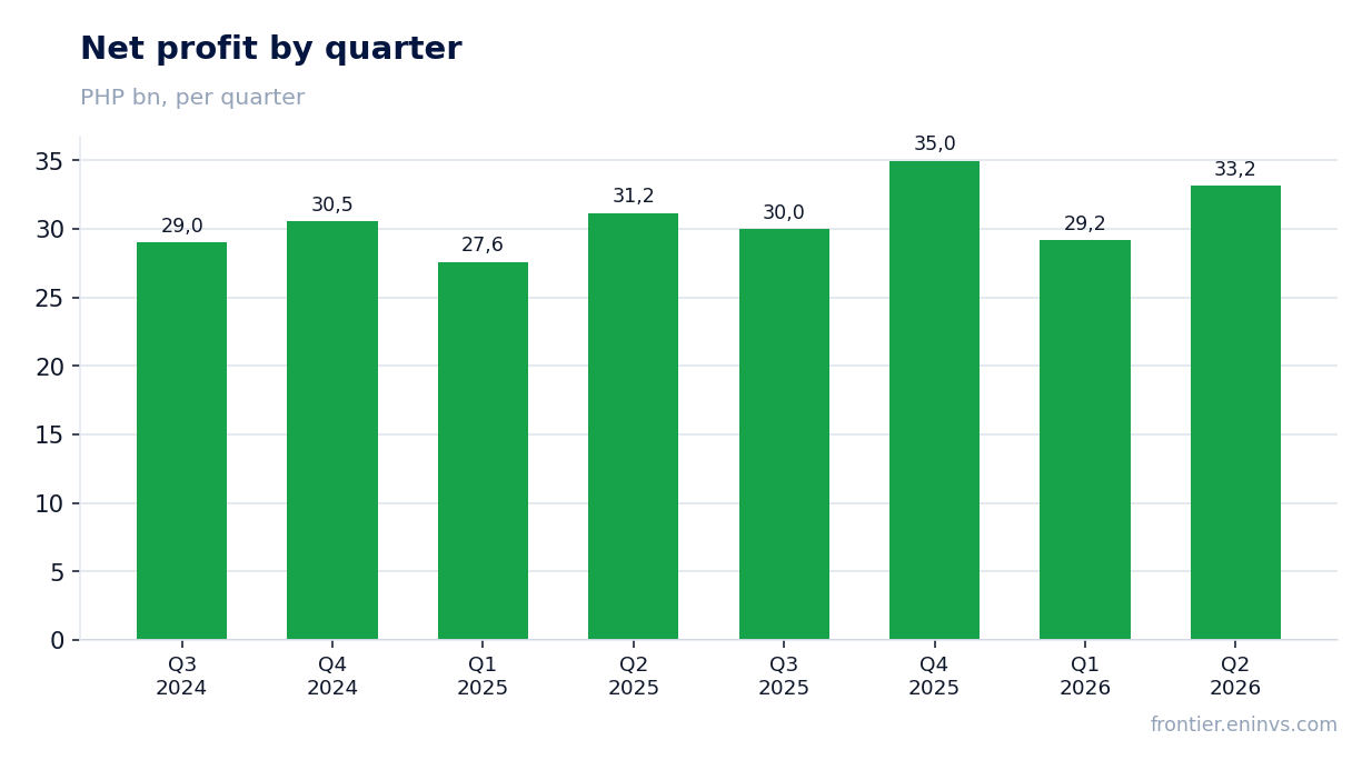 Net profit by quarter