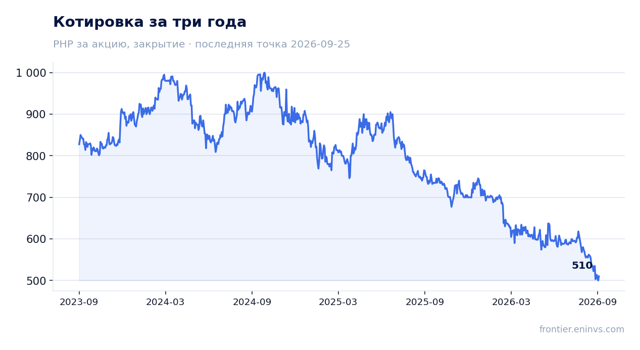 Котировка за три года
