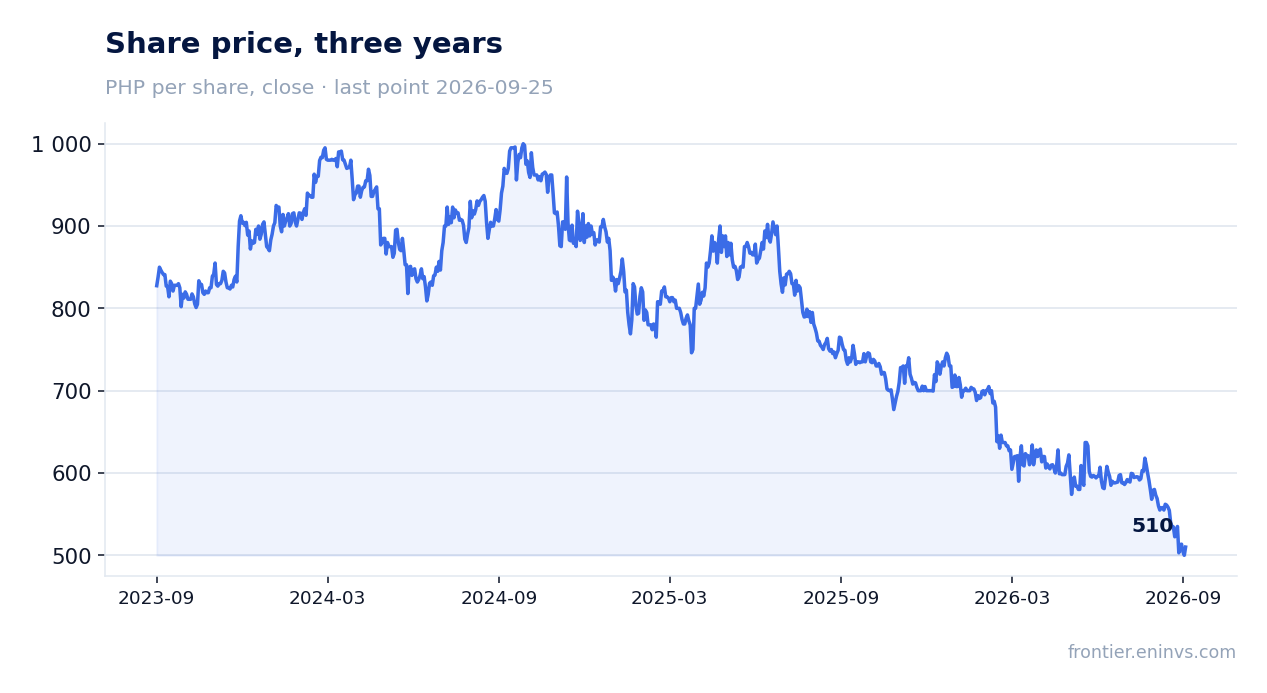 Share price, three years