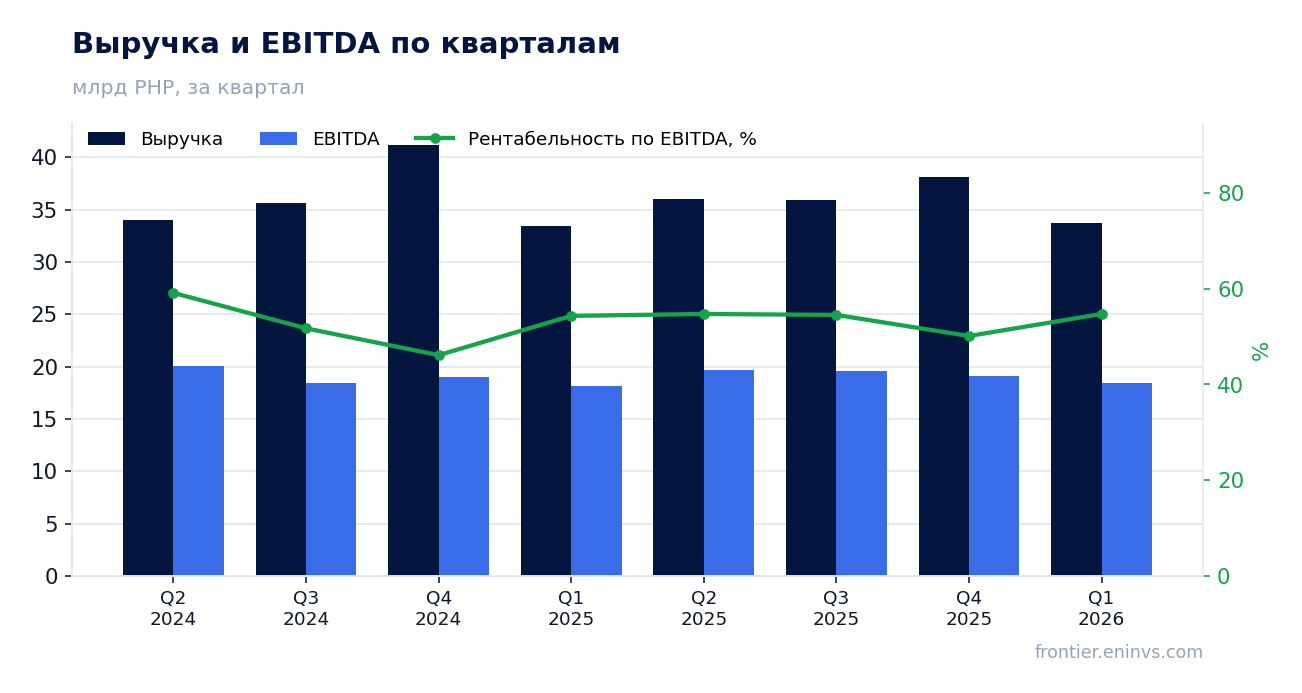 Выручка и EBITDA по кварталам