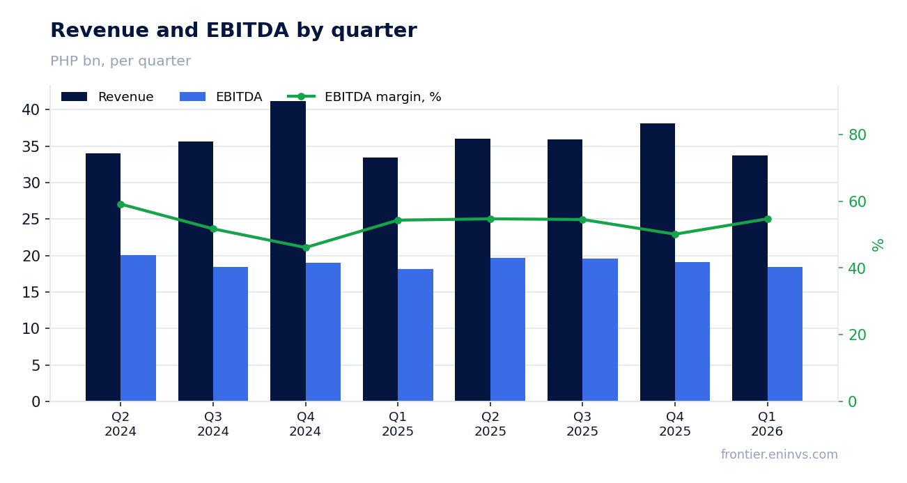 Revenue and EBITDA by quarter
