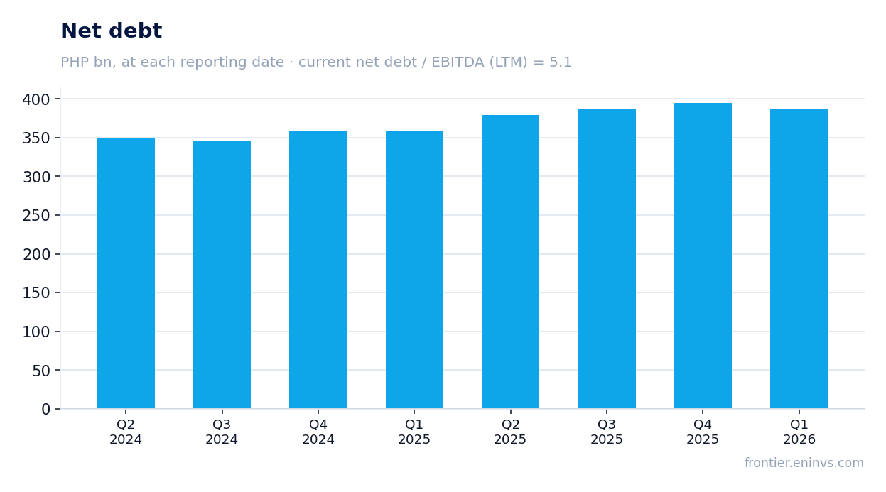 Net debt at reporting dates