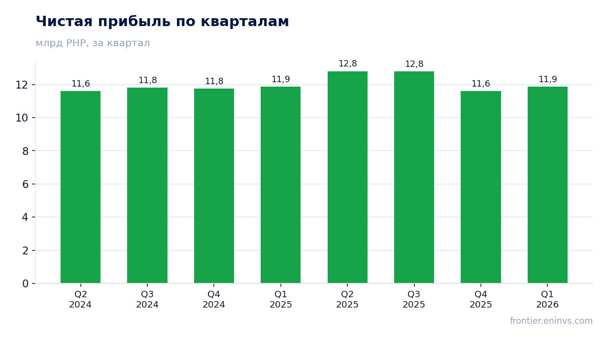 Чистая прибыль по кварталам