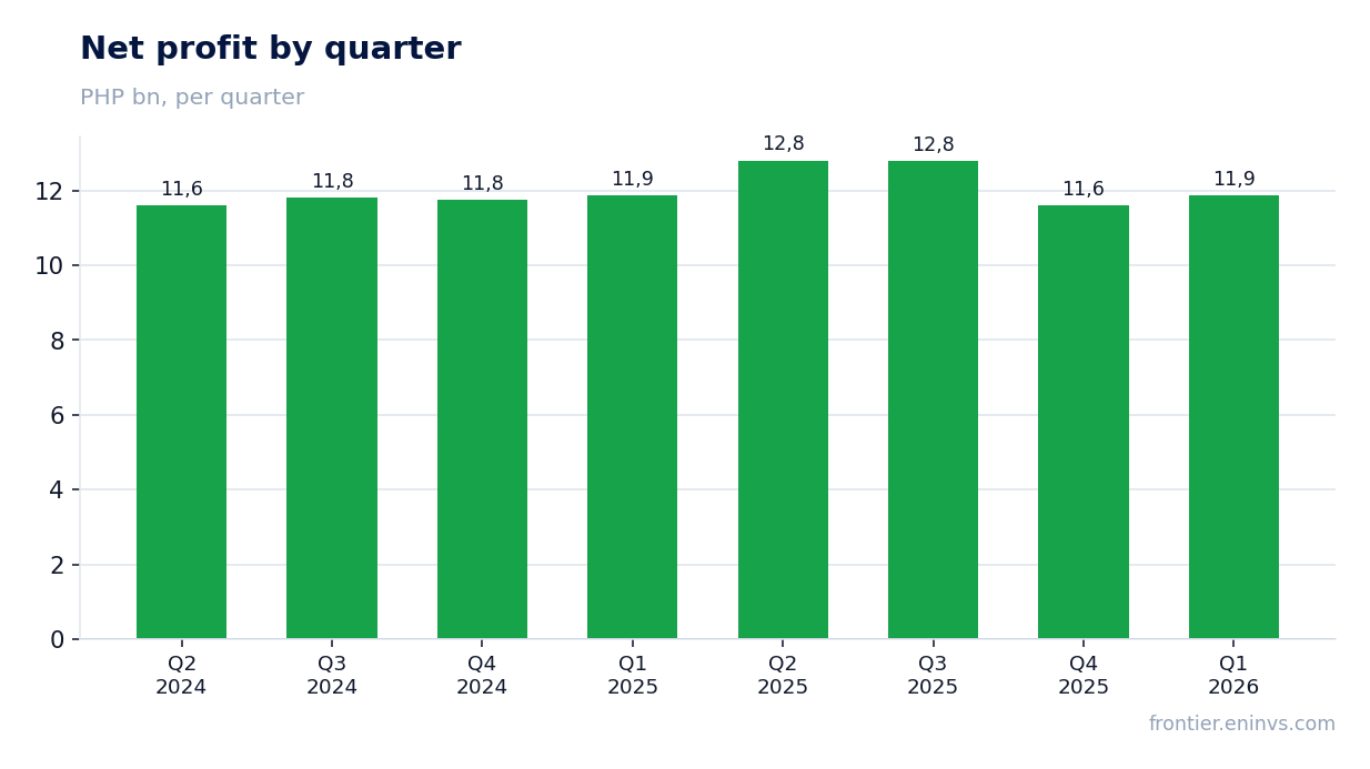 Net profit by quarter