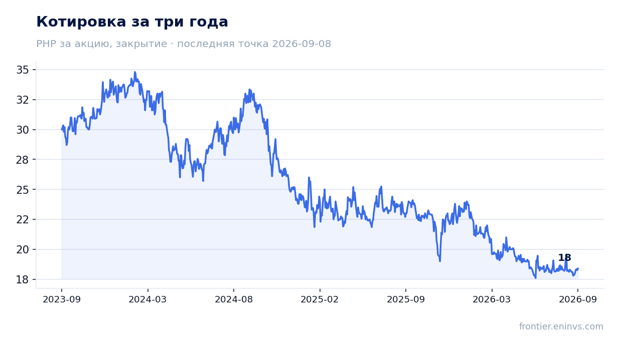 Котировка за три года