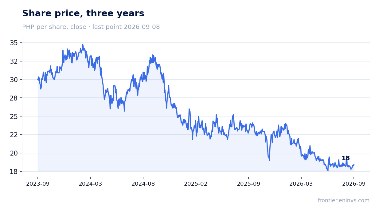 Share price, three years
