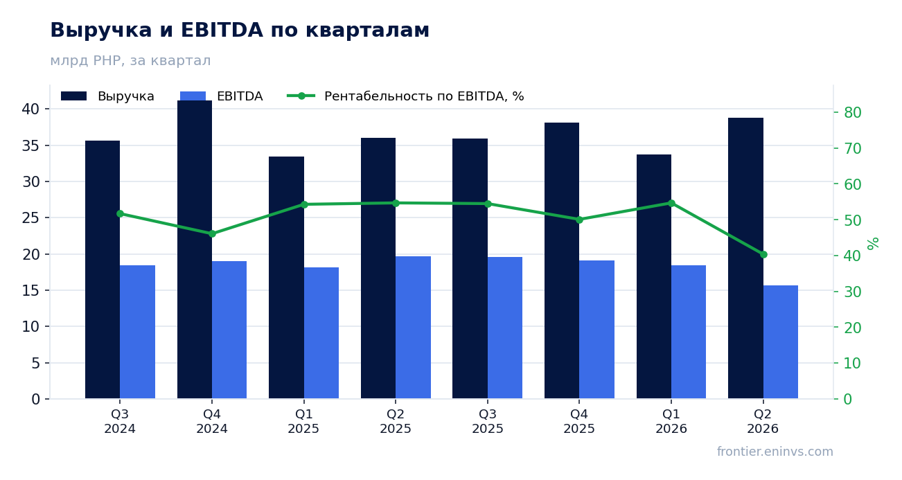 Выручка и EBITDA по кварталам