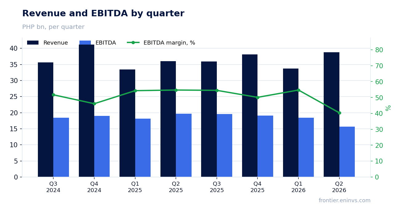 Revenue and EBITDA by quarter