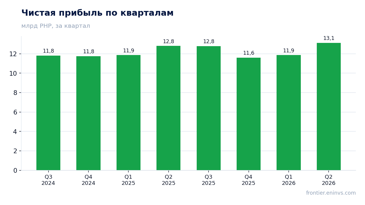 Чистая прибыль по кварталам