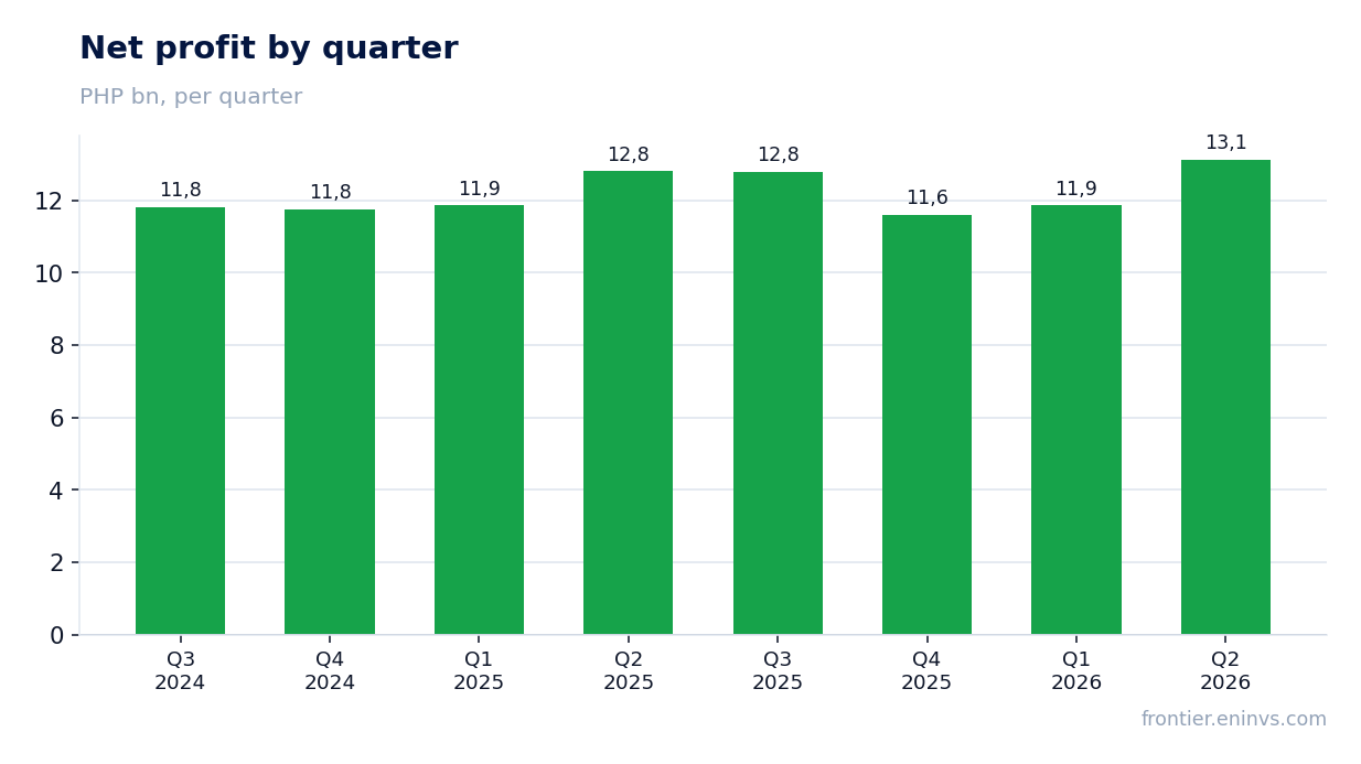 Net profit by quarter