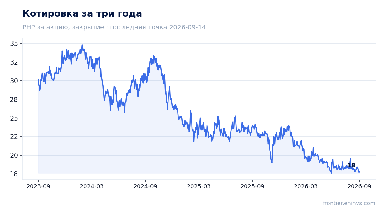 Котировка за три года