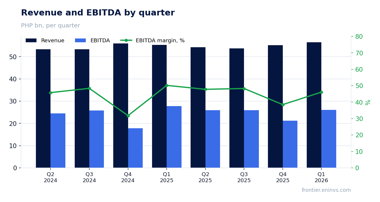 Revenue and EBITDA by quarter
