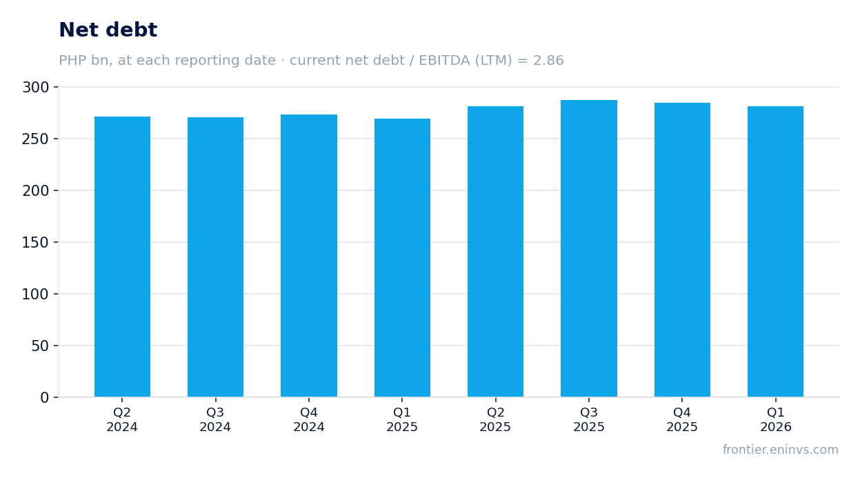 Net debt at reporting dates