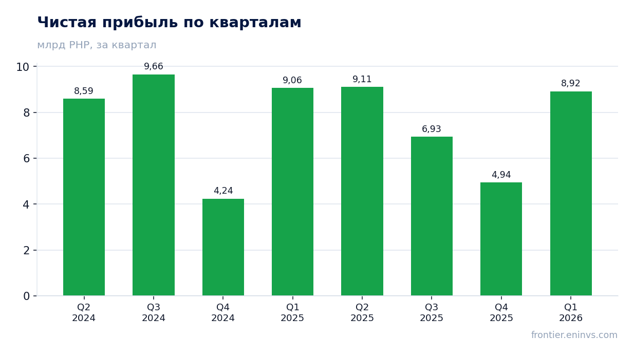 Чистая прибыль по кварталам
