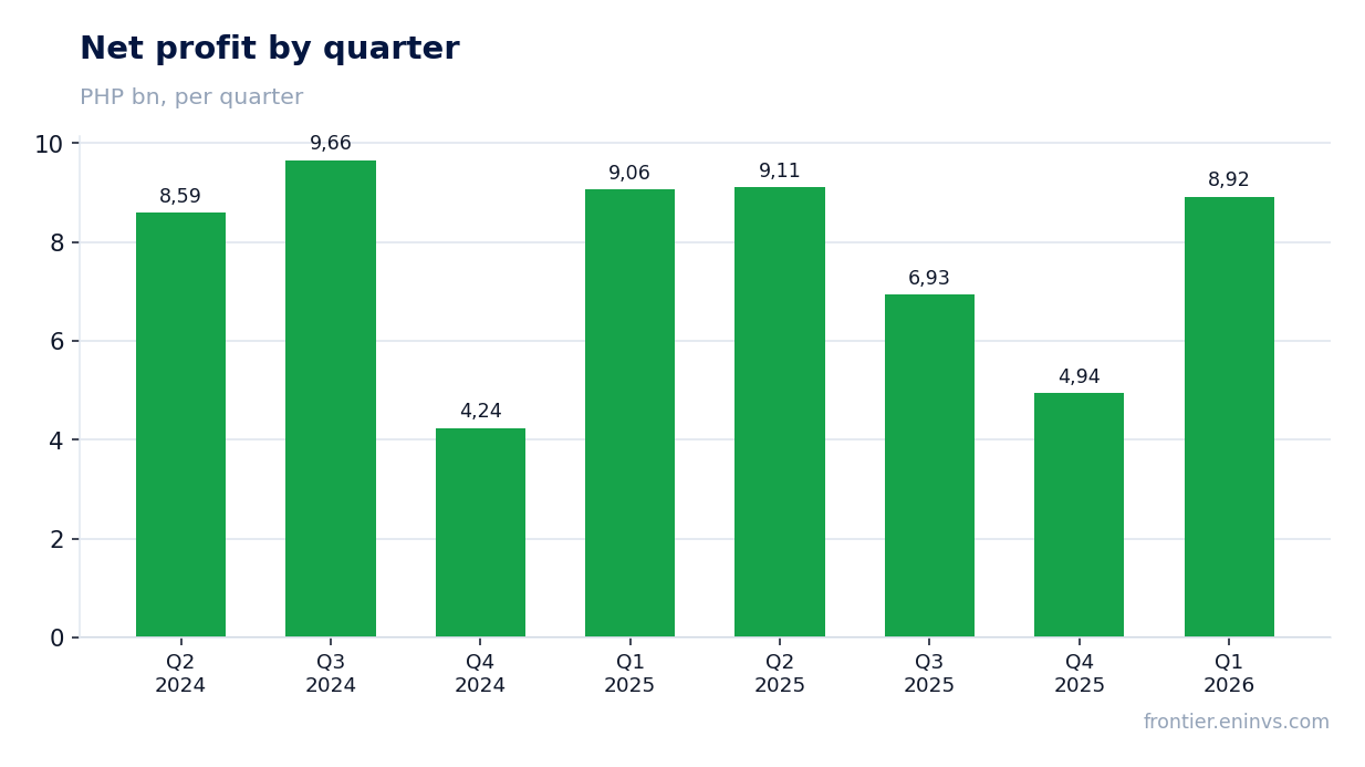 Net profit by quarter