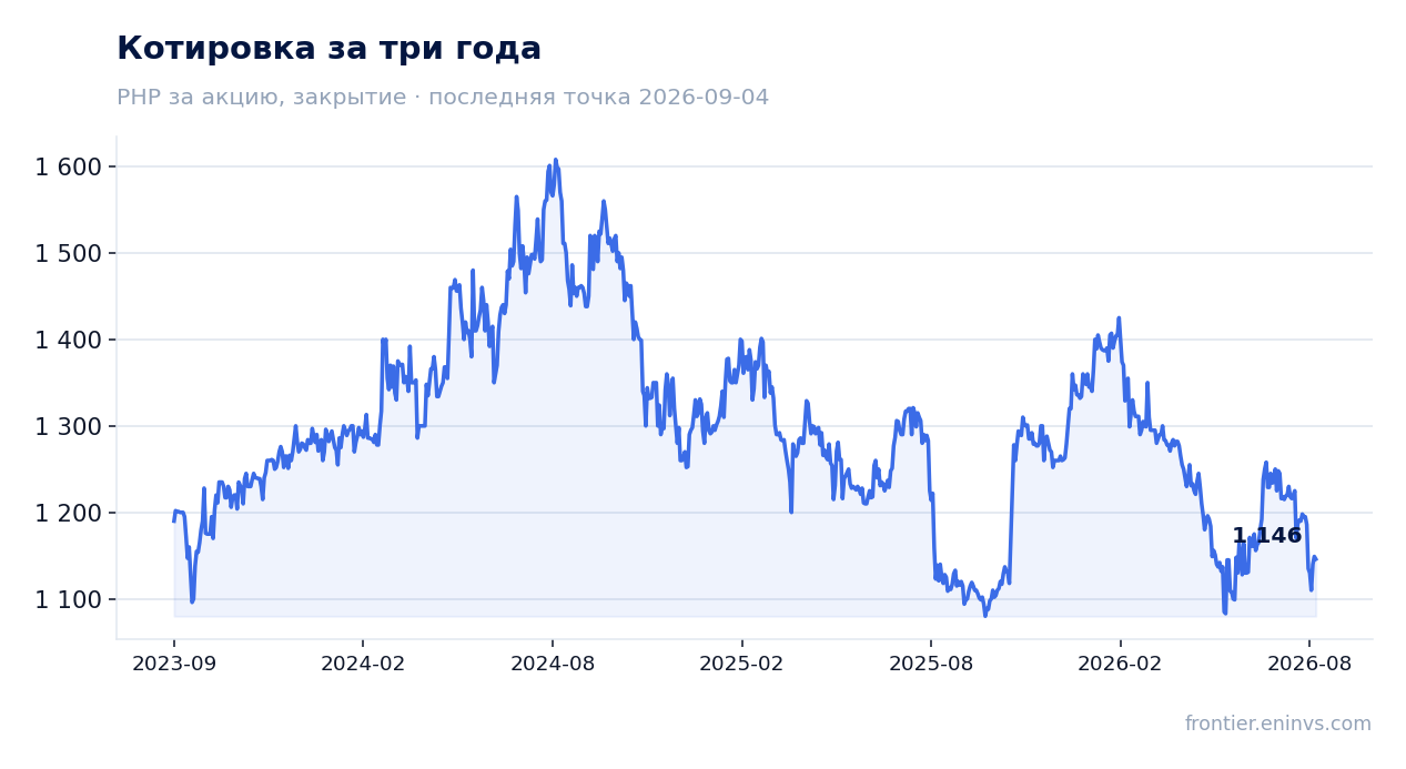 Котировка за три года