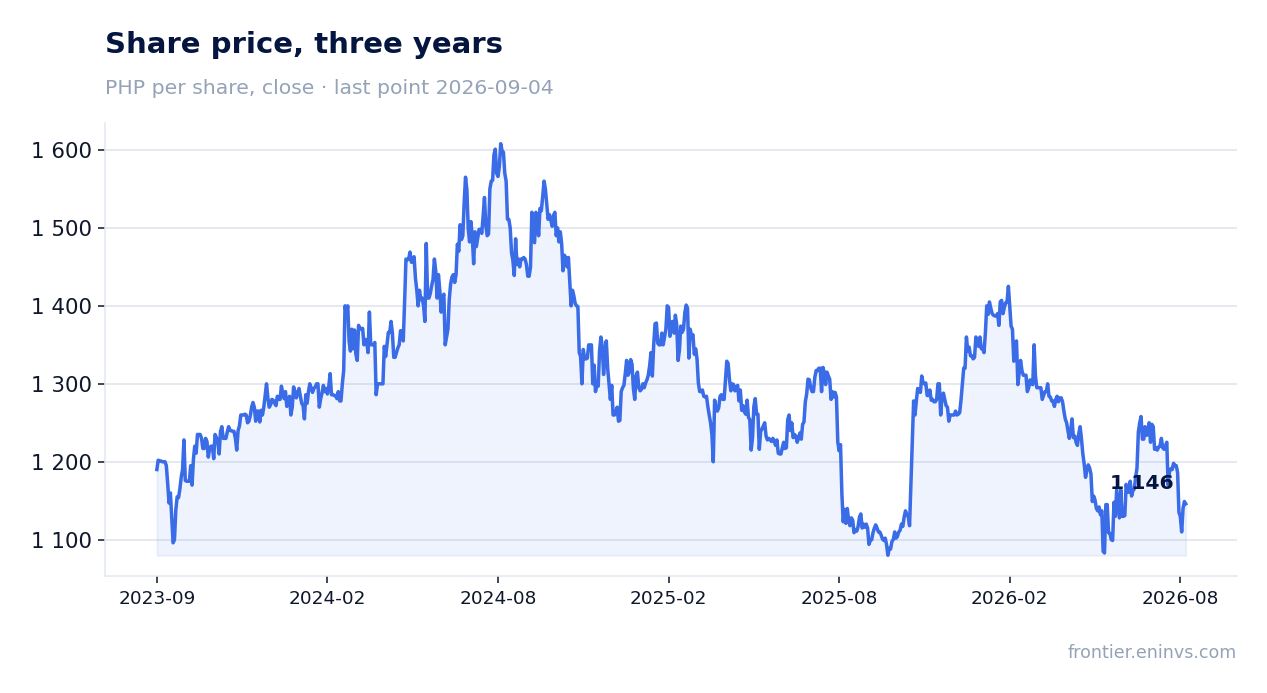 Share price, three years