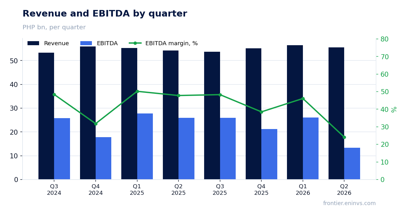 Revenue and EBITDA by quarter