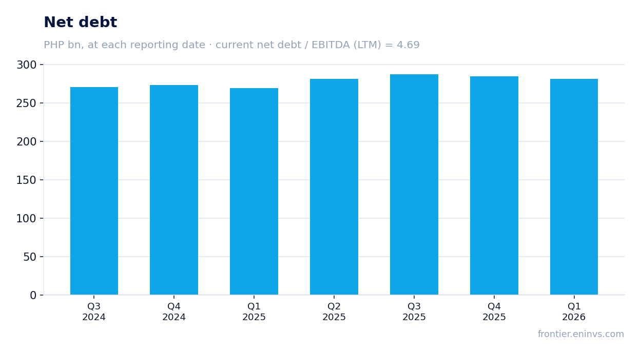 Net debt at reporting dates