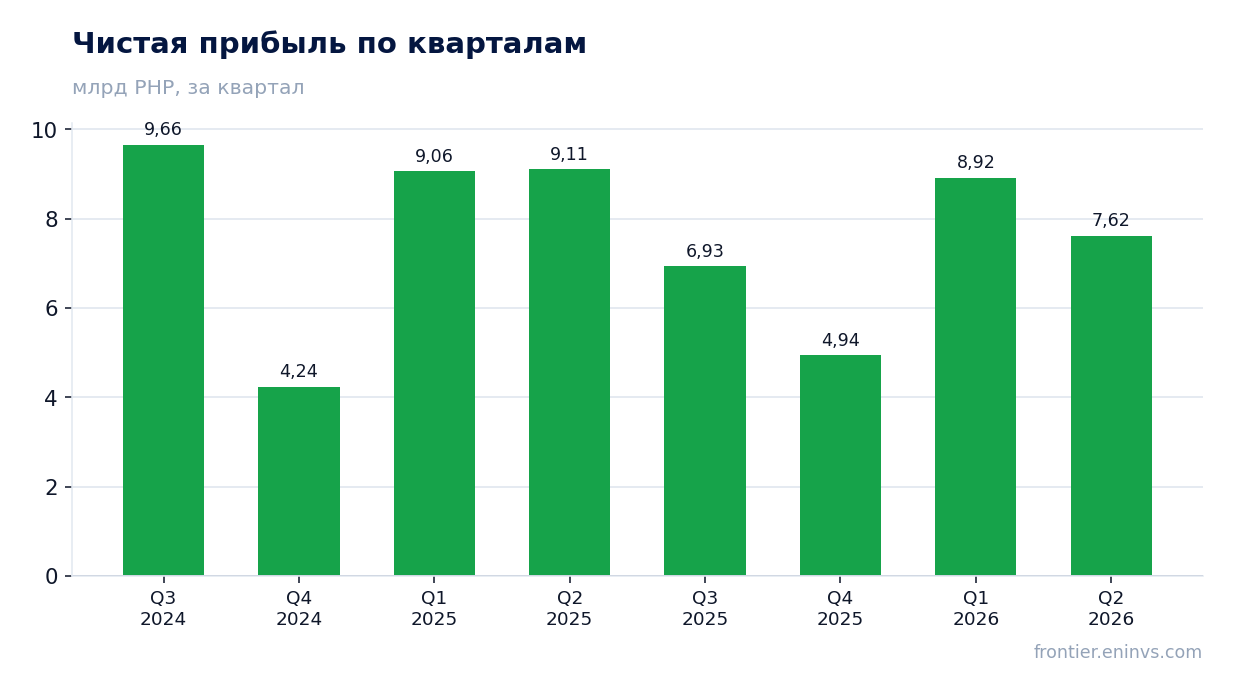 Чистая прибыль по кварталам