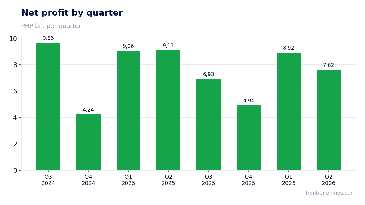 Net profit by quarter