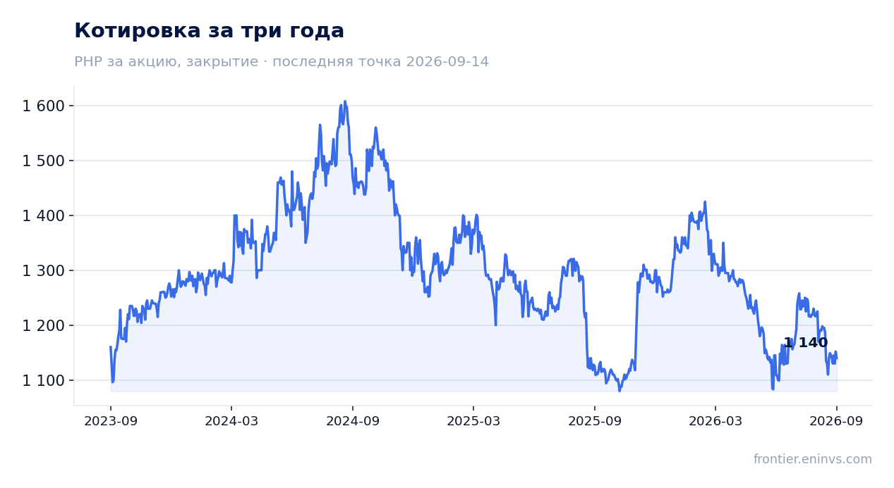Котировка за три года