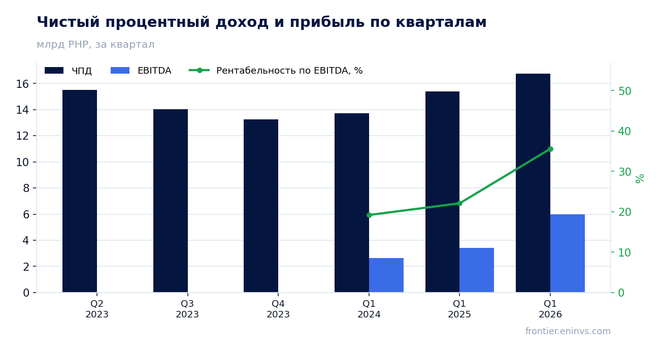 Выручка и EBITDA по кварталам