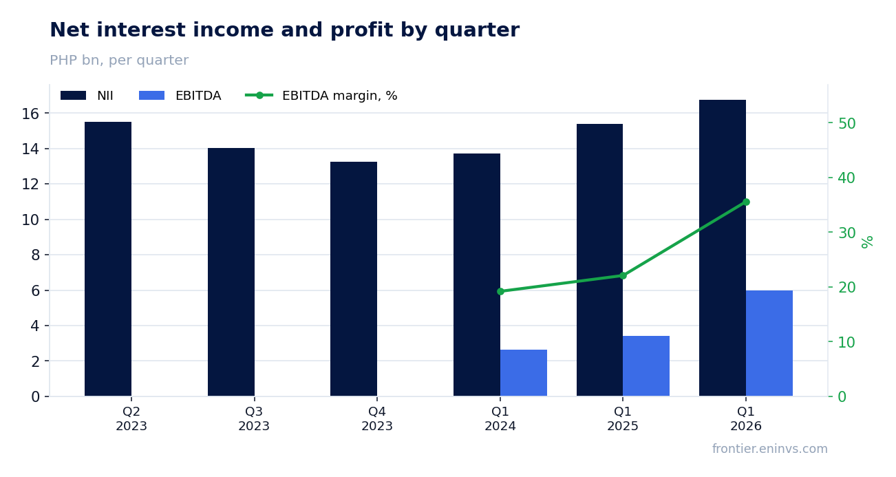 Revenue and EBITDA by quarter