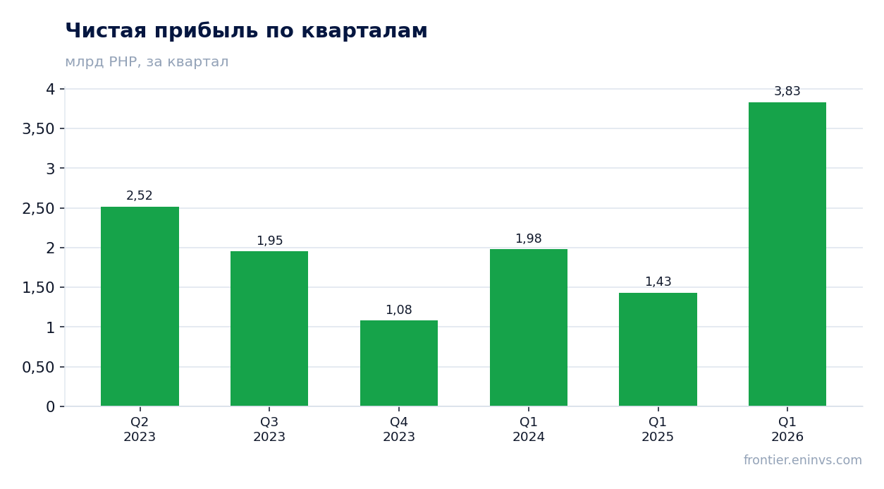 Чистая прибыль по кварталам