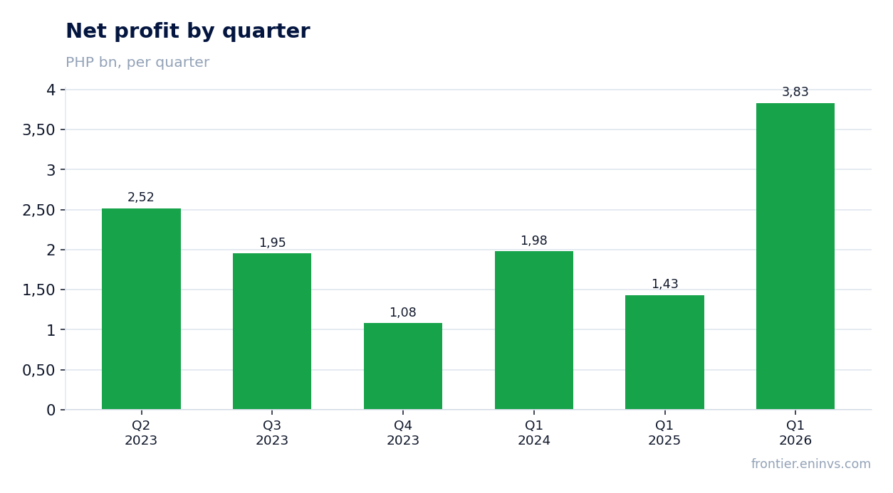 Net profit by quarter
