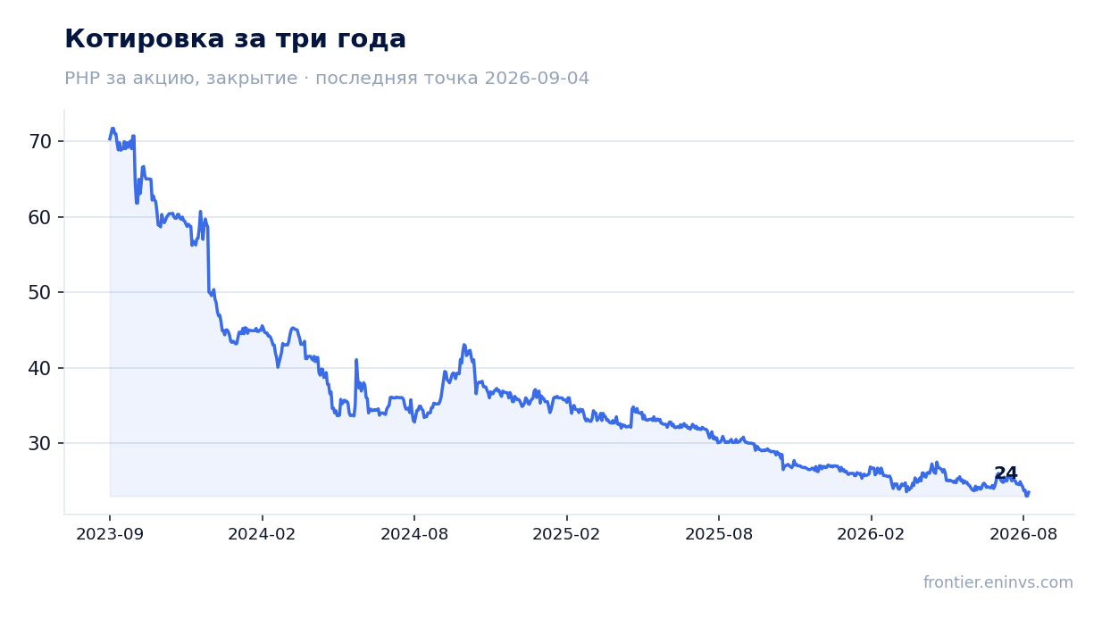 Котировка за три года