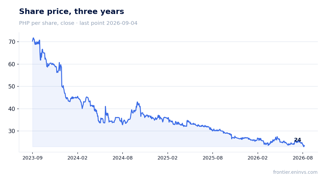 Share price, three years
