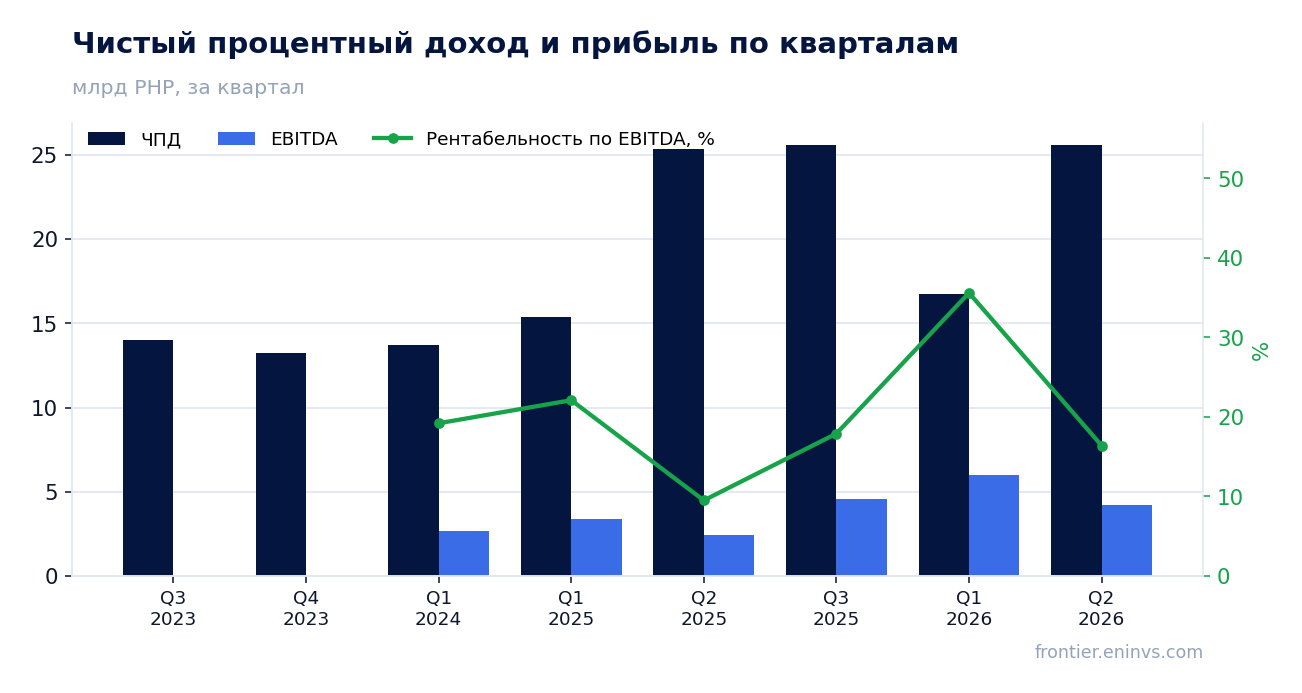 Выручка и EBITDA по кварталам