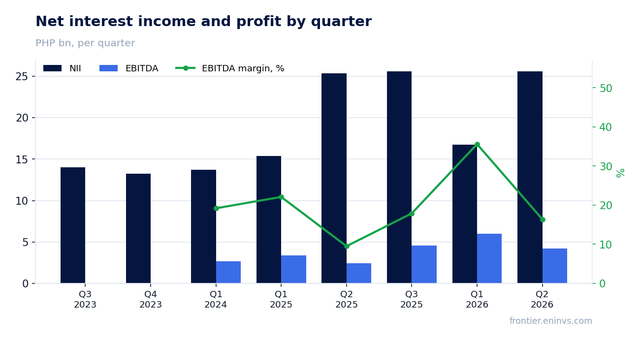 Revenue and EBITDA by quarter