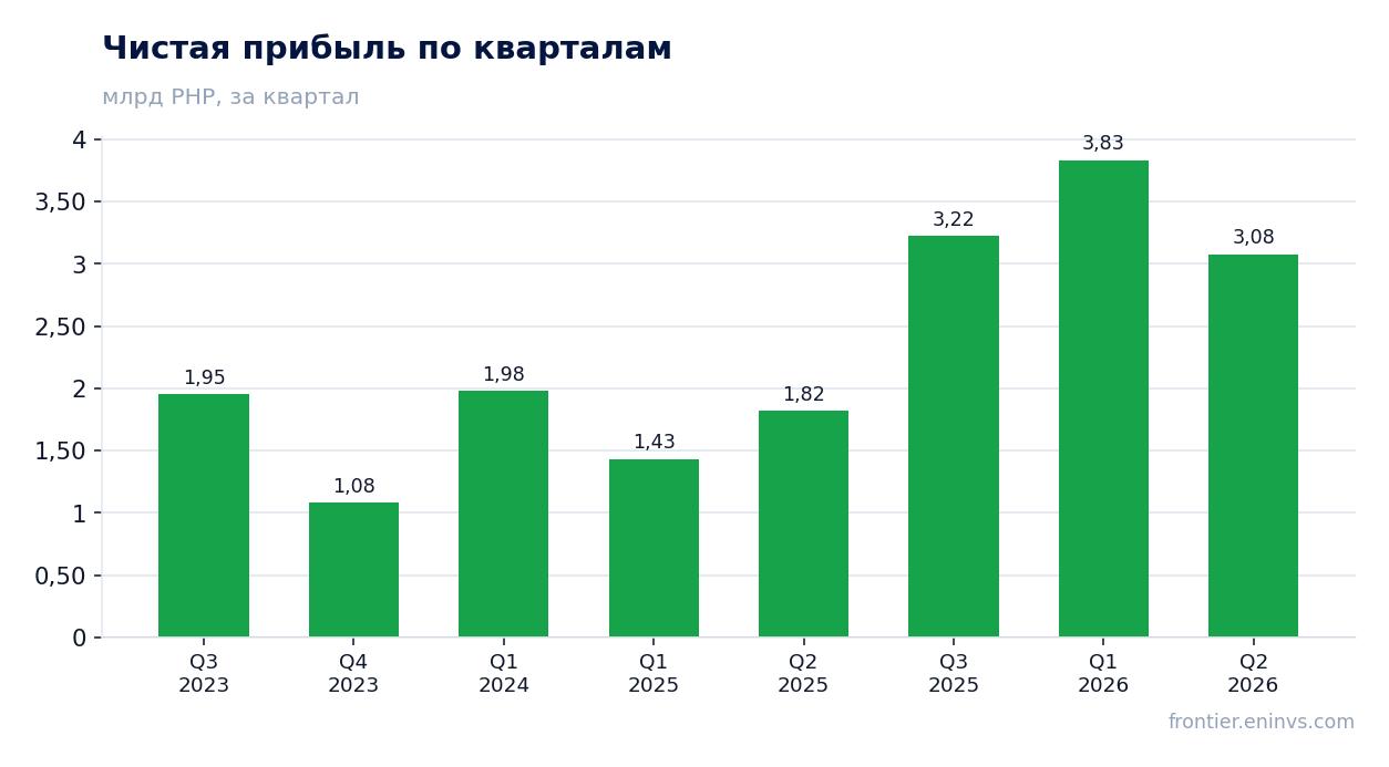 Чистая прибыль по кварталам