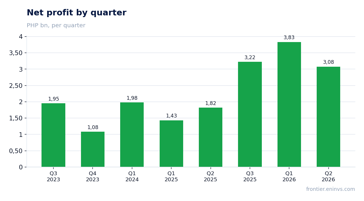 Net profit by quarter