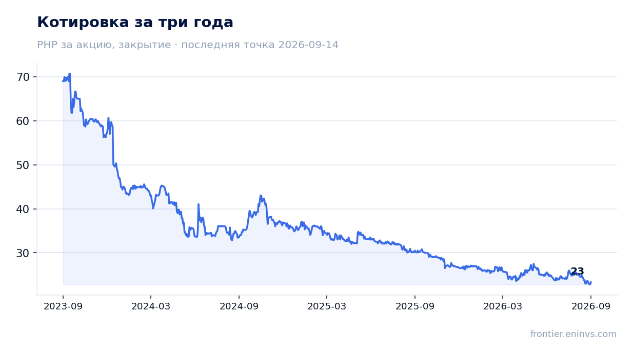 Котировка за три года