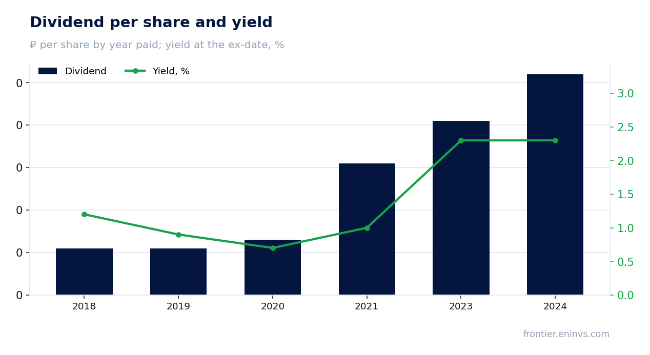Dividend per share and yield at the ex-date