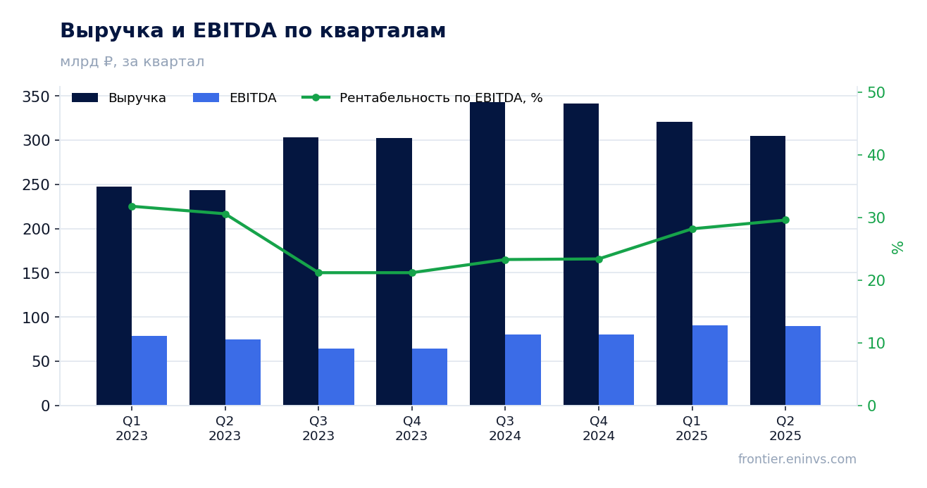 Выручка и EBITDA по кварталам