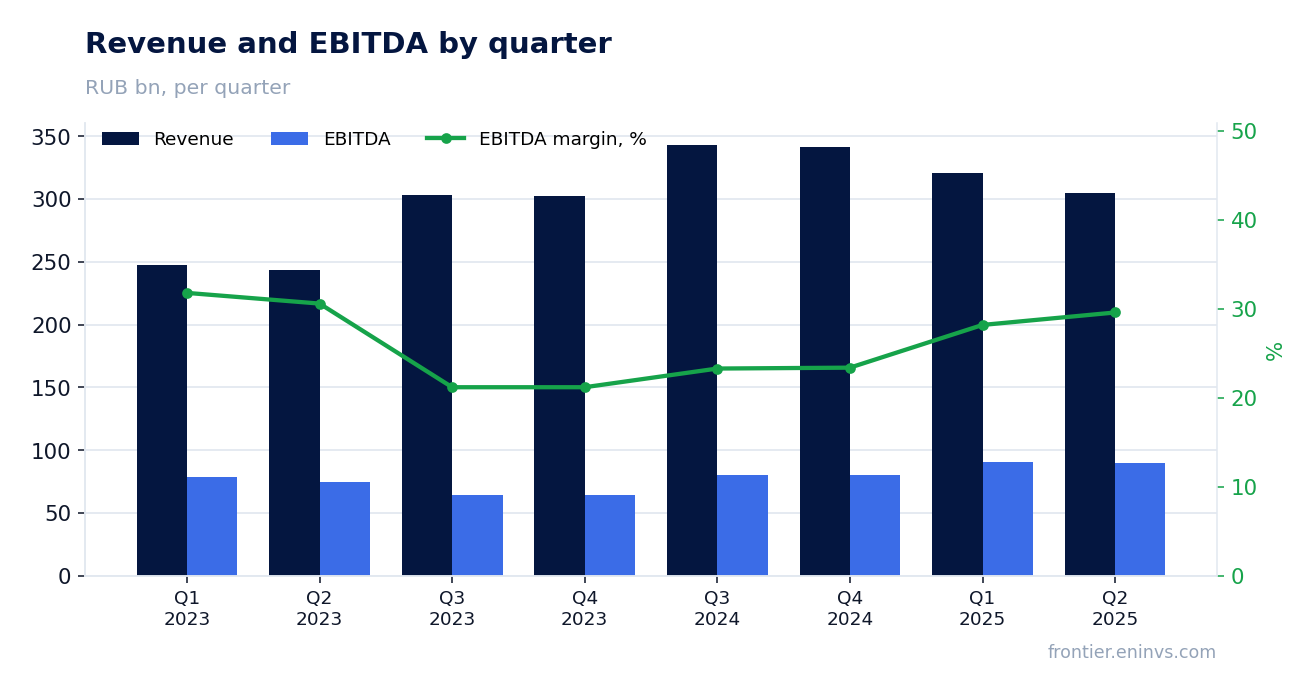 Revenue and EBITDA by quarter