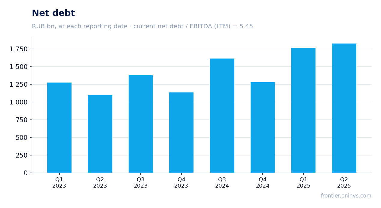 Net debt at reporting dates
