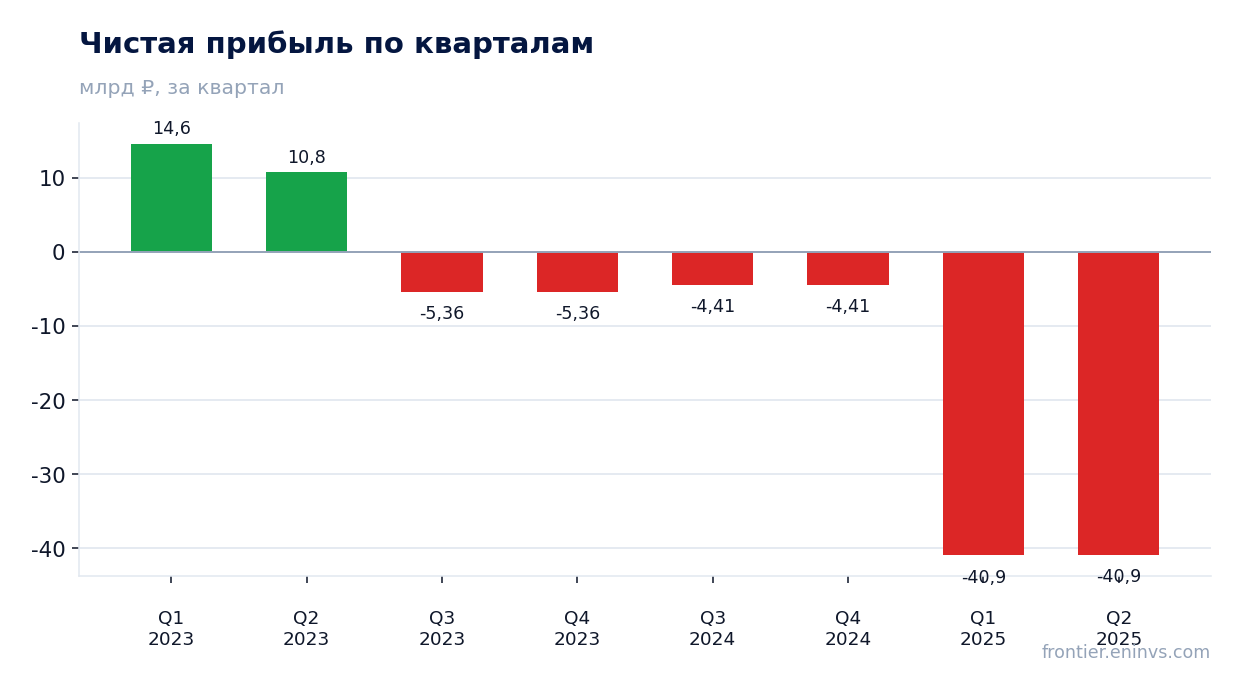 Чистая прибыль по кварталам