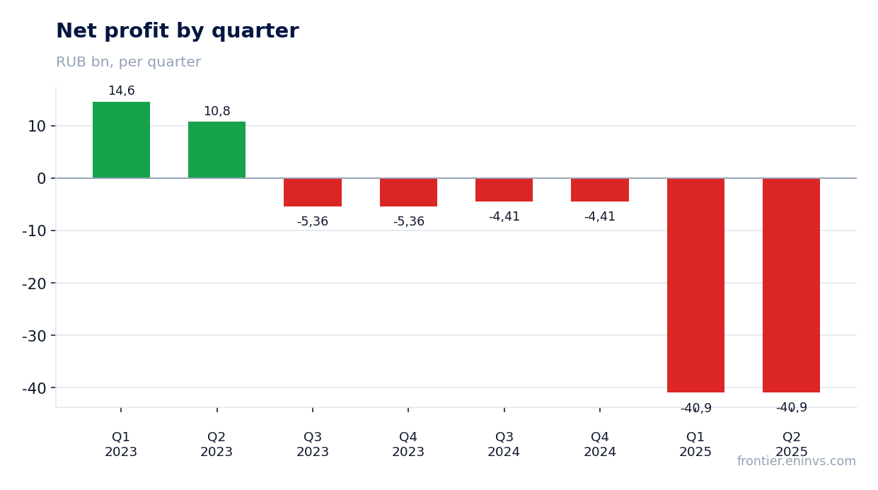 Net profit by quarter