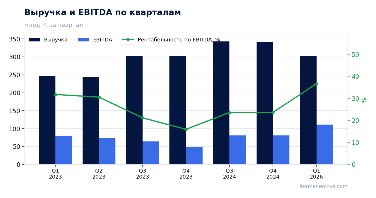 Выручка и EBITDA по кварталам