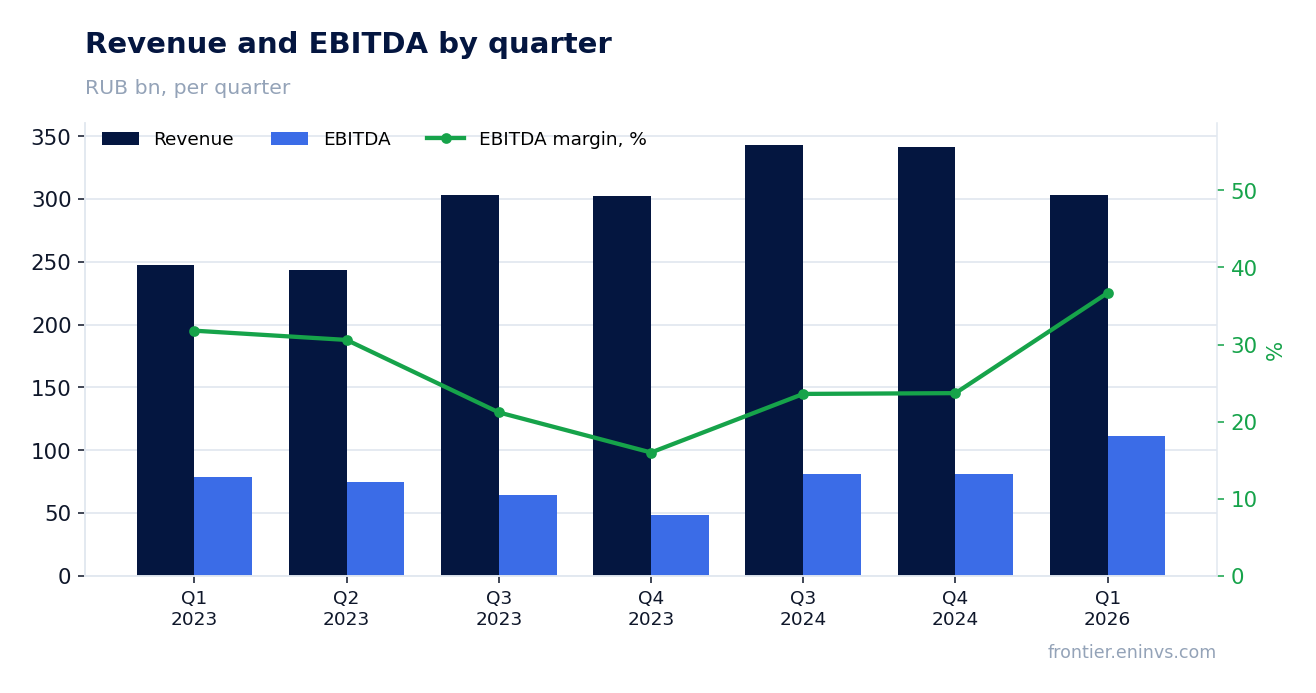 Revenue and EBITDA by quarter