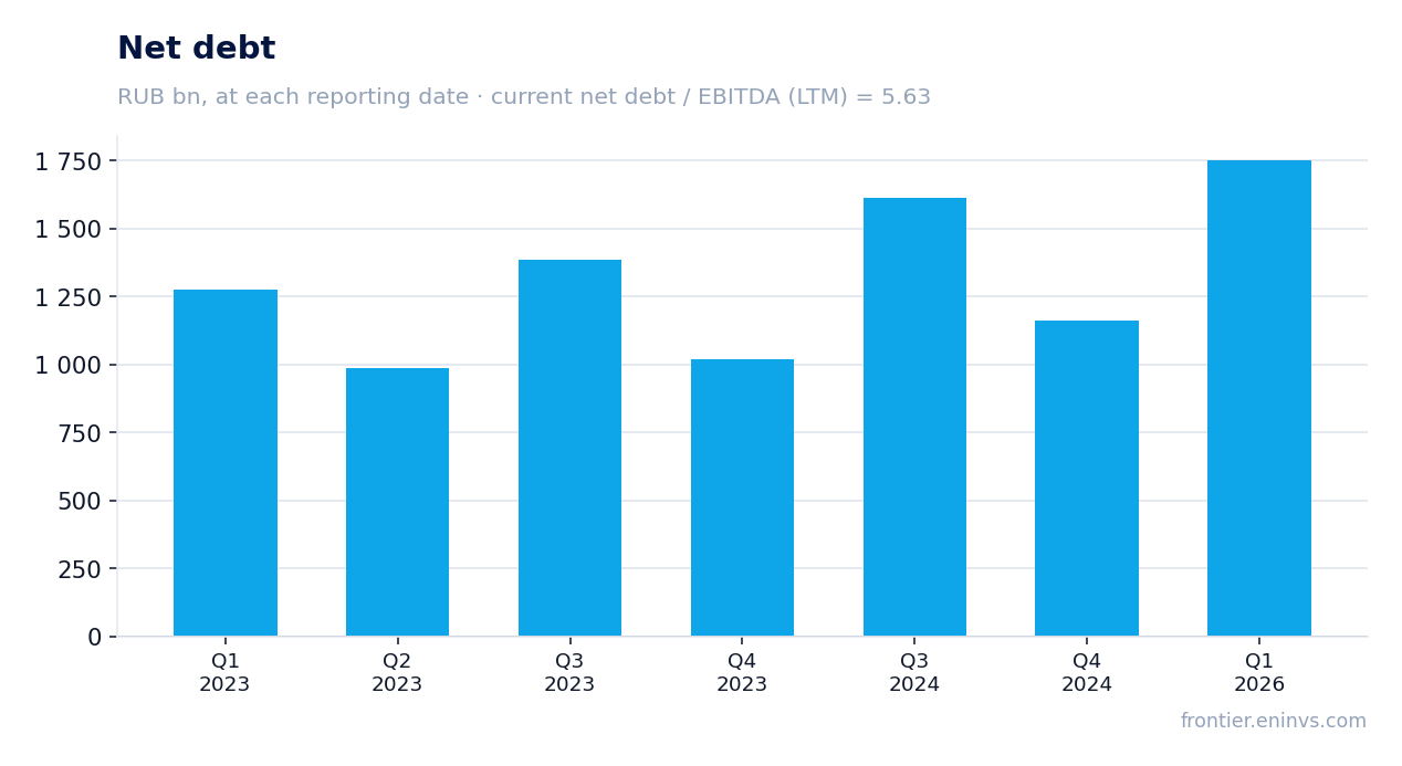 Net debt at reporting dates
