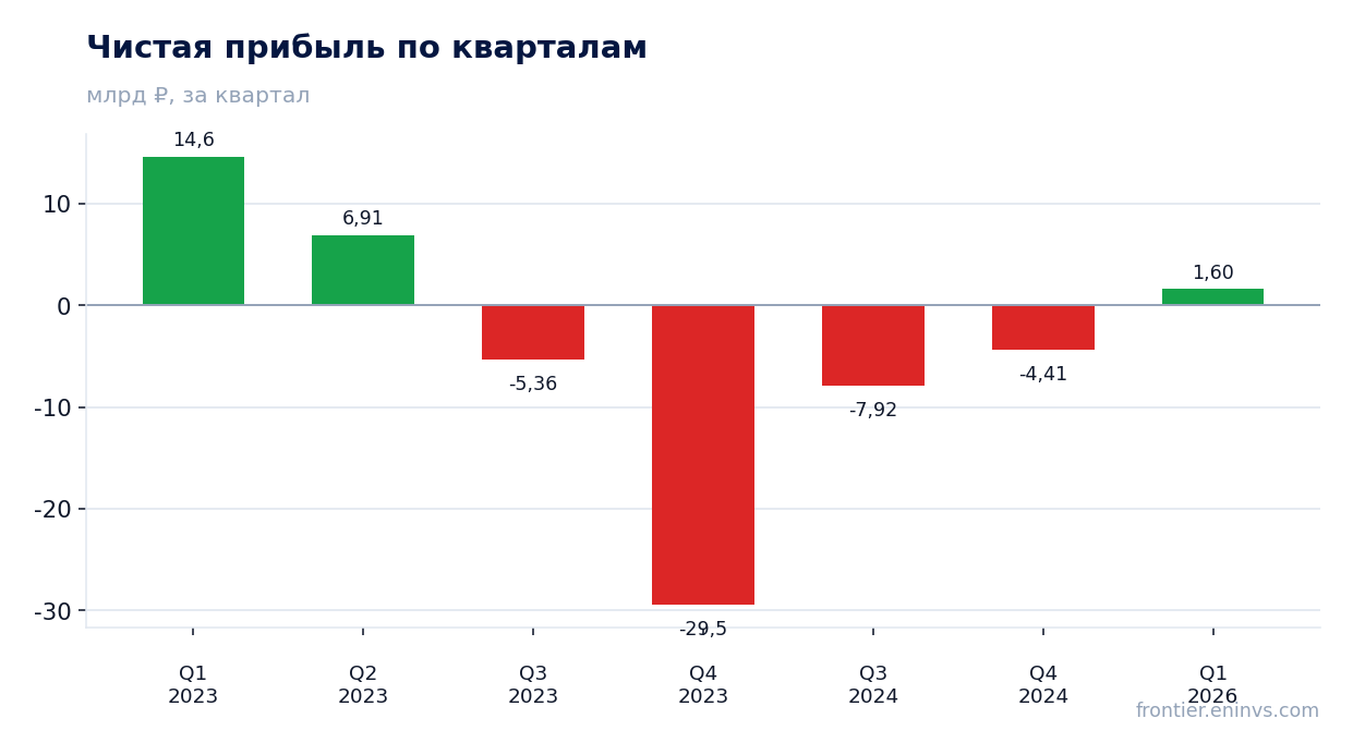 Чистая прибыль по кварталам